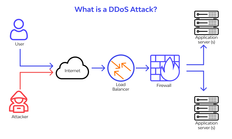 609bbffb353a9d0077180cad_what-is-ddos-attack.png