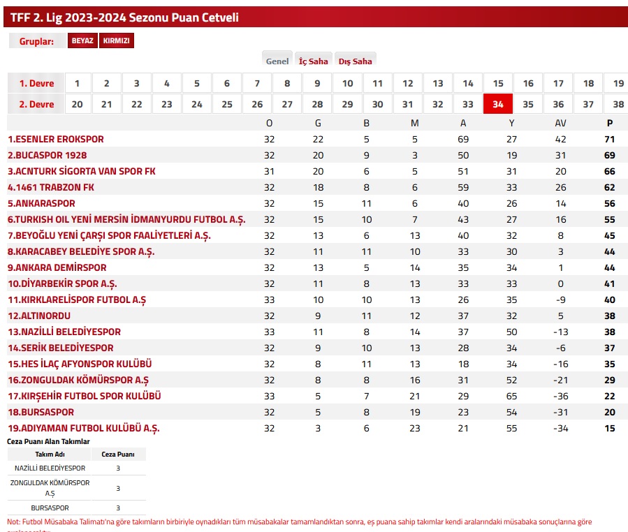 TFF 2.Lig 2023/2024 Sezonu