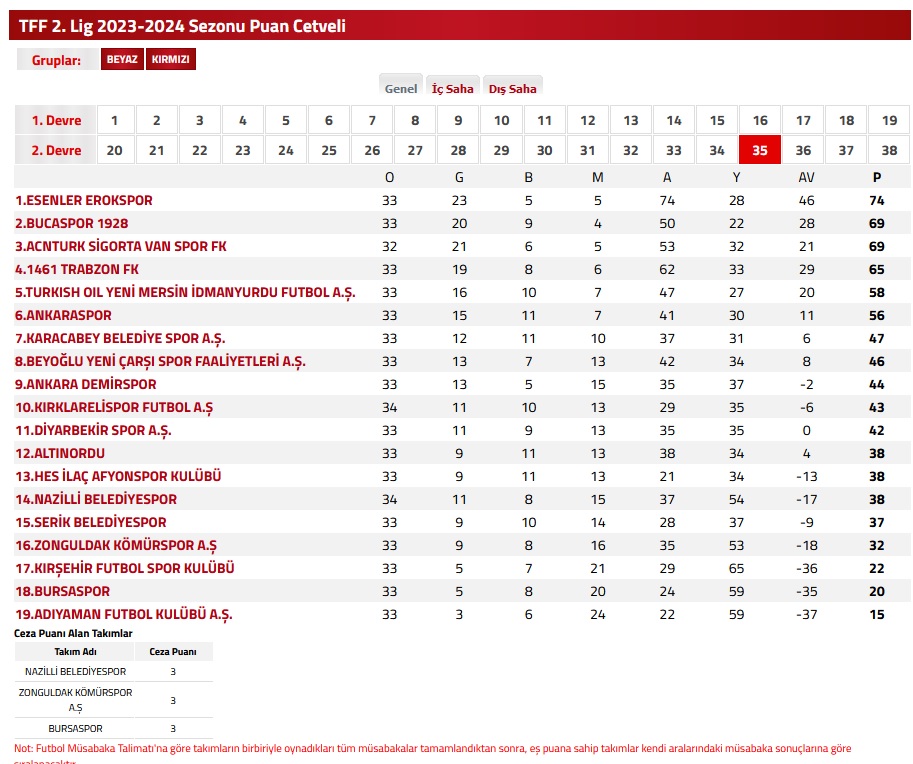 TFF 2.Lig 2023/2024 Sezonu