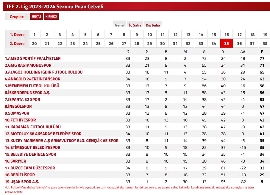 TFF 2.Lig 2023/2024 Sezonu